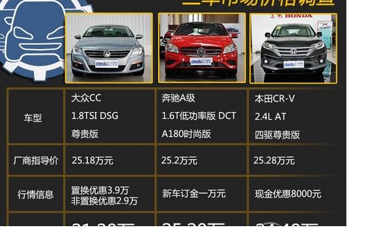 25**买什么车？ 大众CC/奔驰A/CR-V对比
