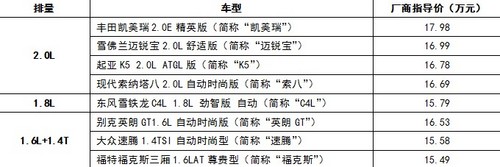 买谁更值?15万价格主流车型价值大对比