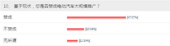 【车问大数据NO.7】电动车充电成最大顾虑