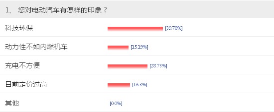 【车问大数据NO.7】电动车充电成最大顾虑