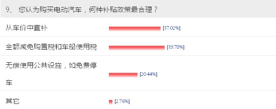 【车问大数据NO.7】电动车充电成最大顾虑