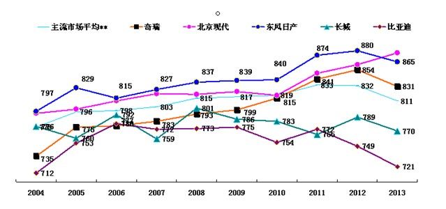 车型评选排名是否影响购车行为