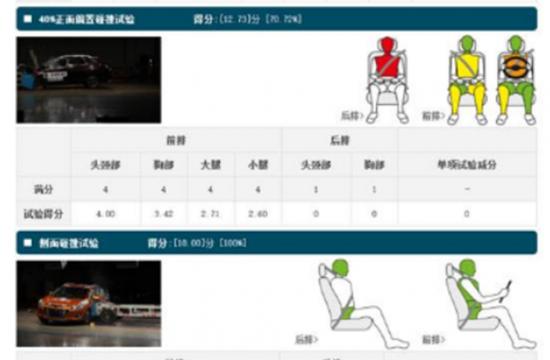 究竟谁Z安全?C-NCAP五星自主SUV碰撞分数盘点